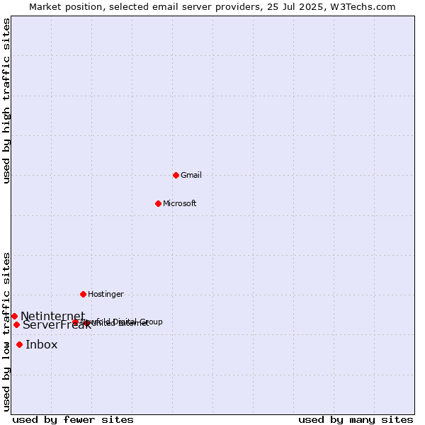 Market position of Inbox vs. ServerFreak vs. Netinternet