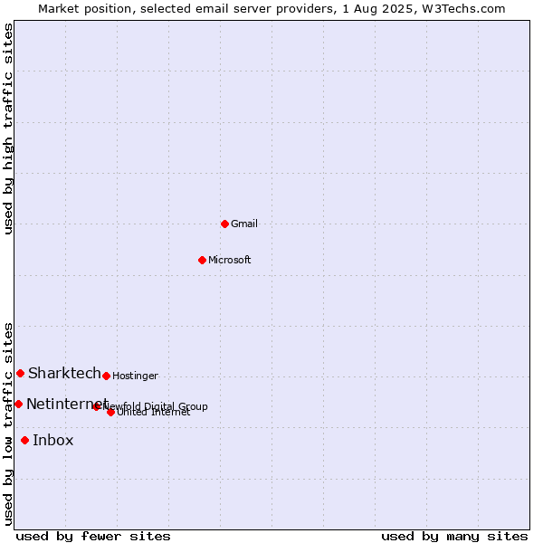 Market position of Inbox vs. Sharktech vs. Netinternet