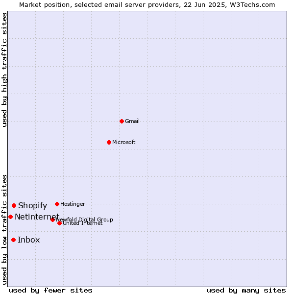 Market position of Shopify vs. Inbox vs. Netinternet