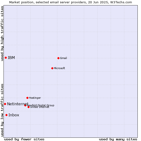 Market position of Inbox vs. IBM vs. Netinternet