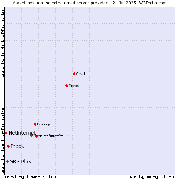 Market position of Inbox vs. SRS Plus vs. Netinternet