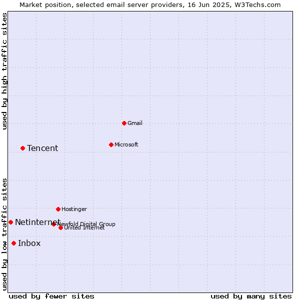 Market position of Tencent vs. Inbox vs. Netinternet