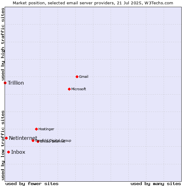Market position of Inbox vs. Netinternet vs. Trillion