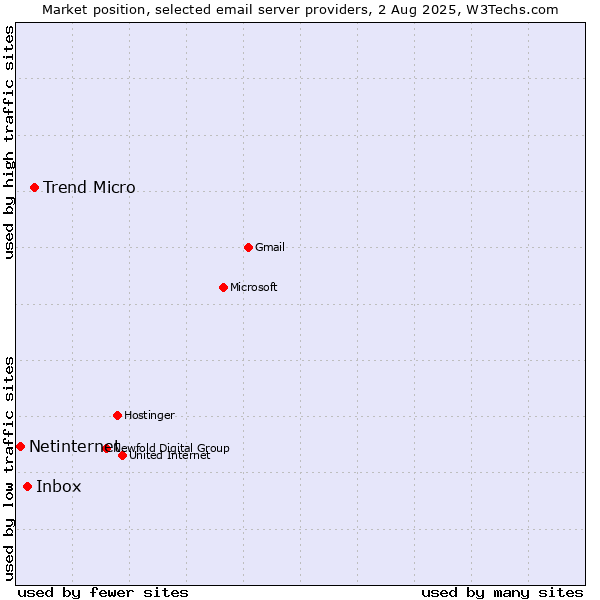 Market position of Trend Micro vs. Inbox vs. Netinternet