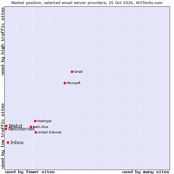 Market position of Inbox vs. Webzi vs. Netinternet