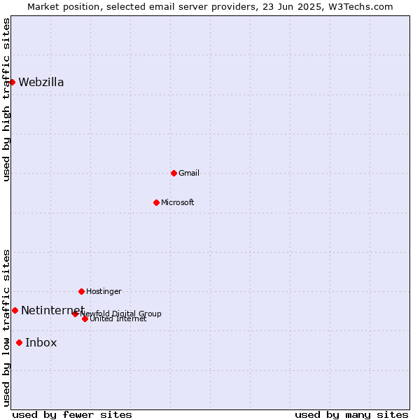 Market position of Inbox vs. Netinternet vs. Webzilla