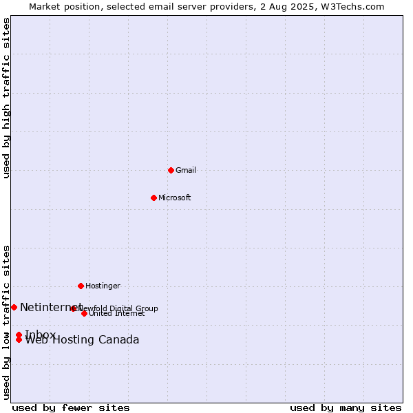 Market position of Inbox vs. Web Hosting Canada vs. Netinternet