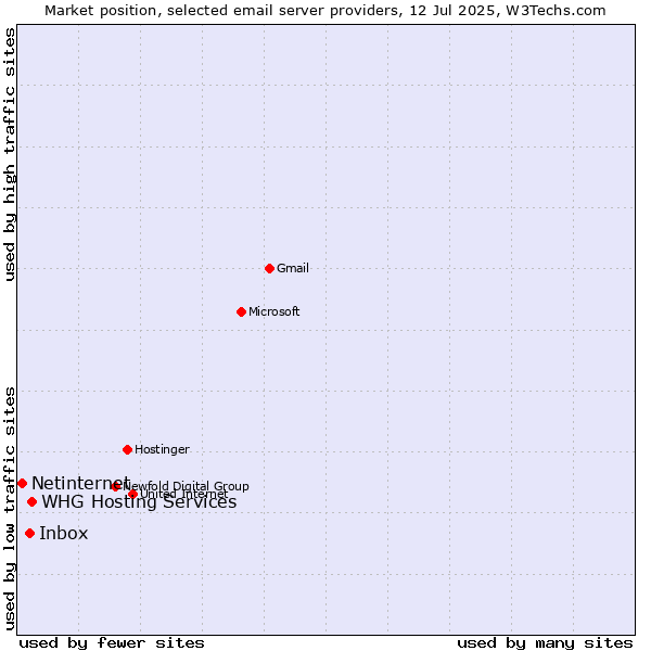 Market position of WHG Hosting Services vs. Inbox vs. Netinternet
