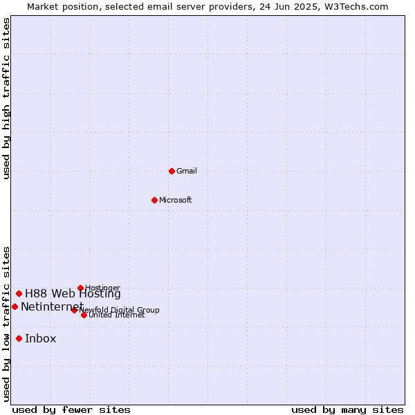 Market position of Inbox vs. H88 Web Hosting vs. Netinternet