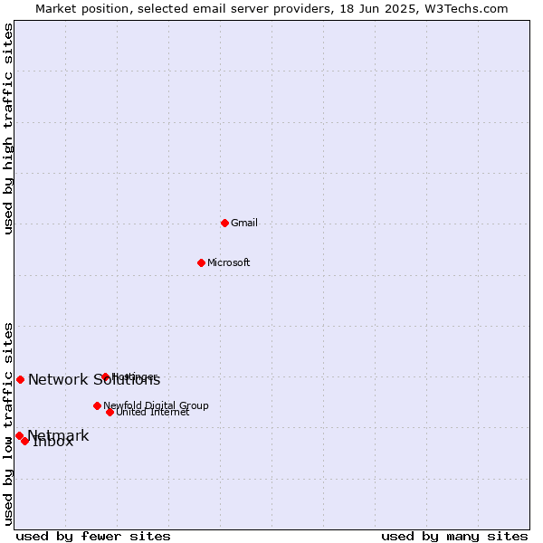 Market position of Inbox vs. Network Solutions vs. Netmark