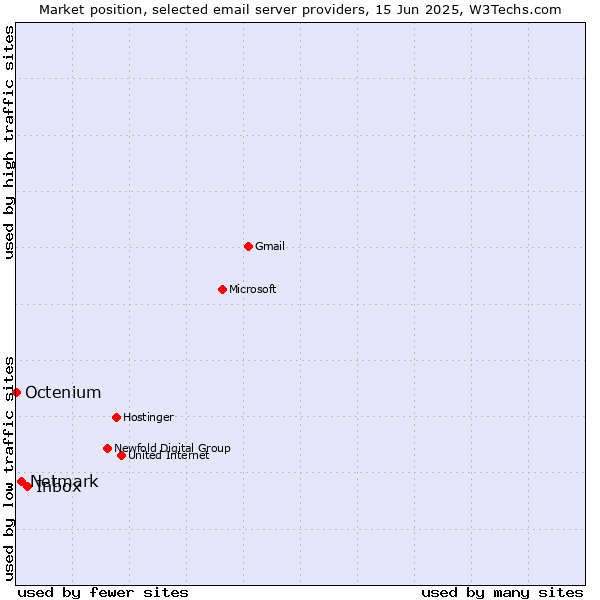 Market position of Inbox vs. Netmark vs. Octenium
