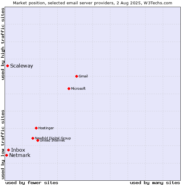 Market position of Inbox vs. Scaleway vs. Netmark