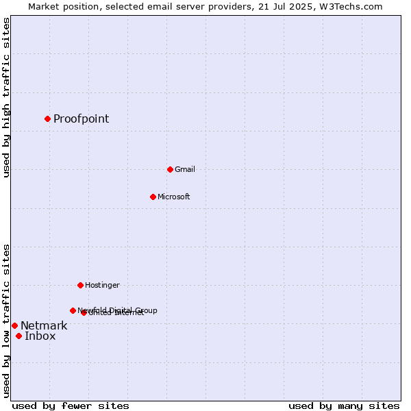 Market position of Proofpoint vs. Inbox vs. Netmark