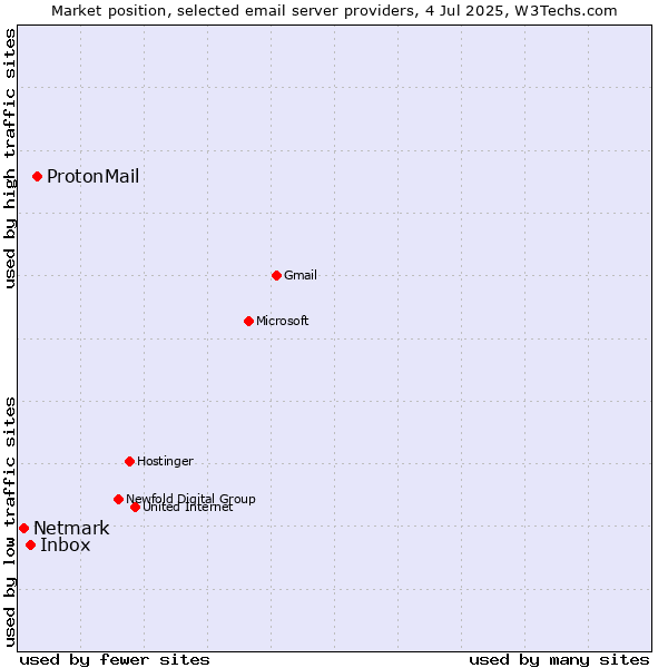 Market position of ProtonMail vs. Inbox vs. Netmark