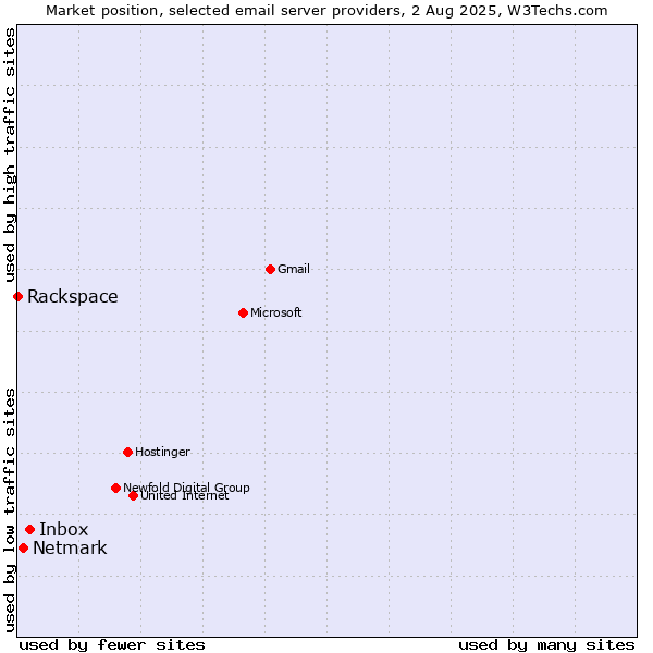 Market position of Inbox vs. Netmark vs. Rackspace