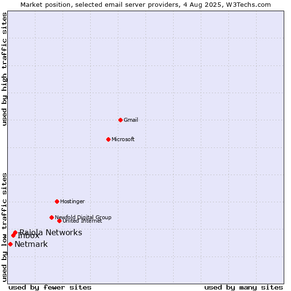 Market position of Raiola Networks vs. Inbox vs. Netmark