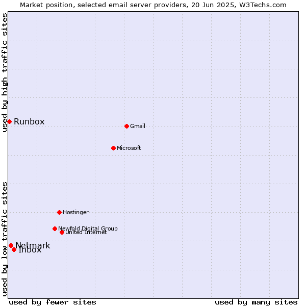 Market position of Inbox vs. Netmark vs. Runbox