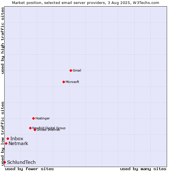 Market position of Inbox vs. Netmark vs. SchlundTech