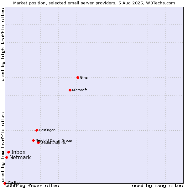 Market position of Inbox vs. Netmark vs. Selly