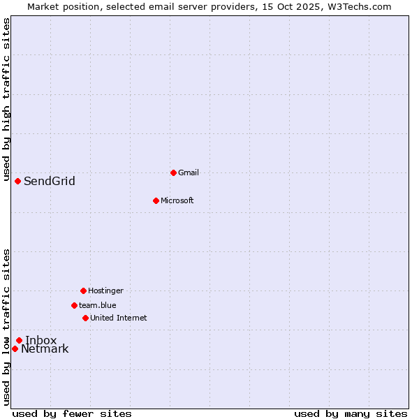 Market position of Inbox vs. SendGrid vs. Netmark