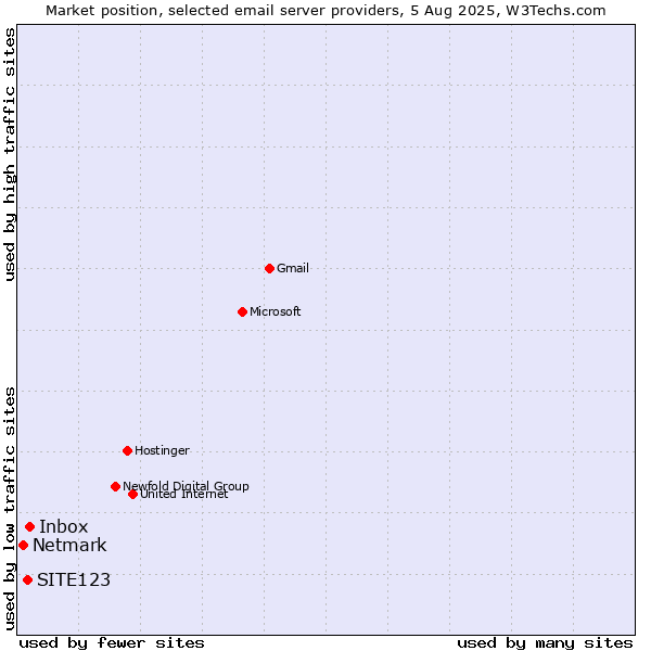 Market position of Inbox vs. SITE123 vs. Netmark