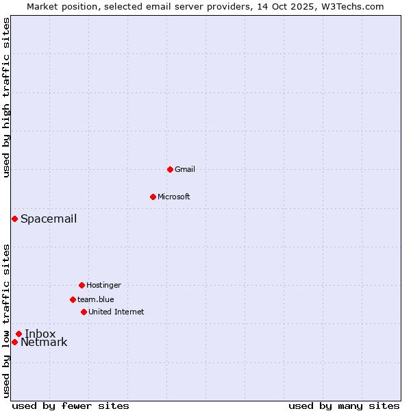 Market position of Inbox vs. Spacemail vs. Netmark