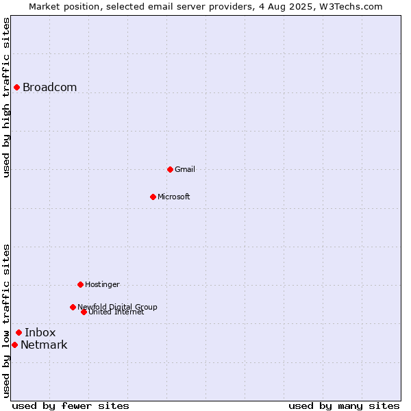 Market position of Inbox vs. Broadcom vs. Netmark