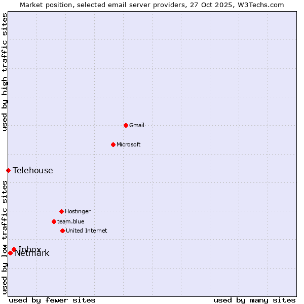 Market position of Inbox vs. Netmark vs. Telehouse