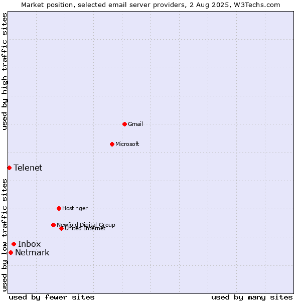 Market position of Inbox vs. Netmark vs. Telenet