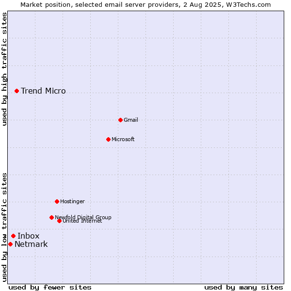 Market position of Trend Micro vs. Inbox vs. Netmark