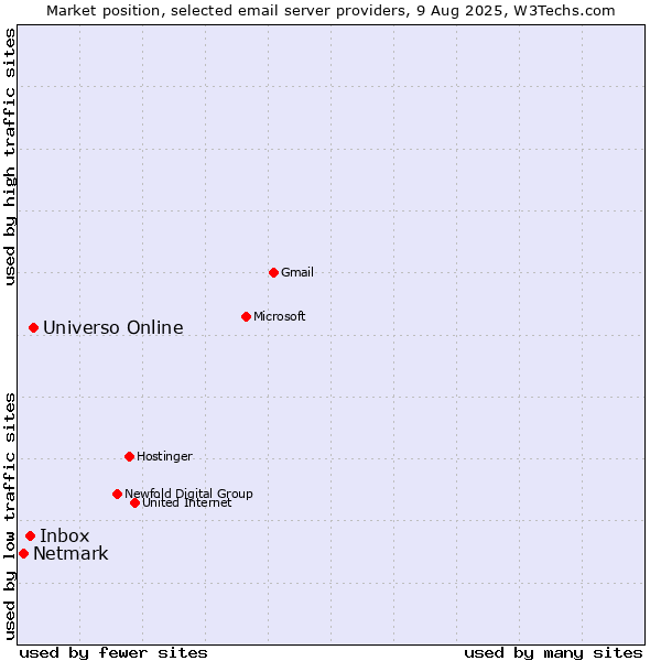Market position of Universo Online vs. Inbox vs. Netmark