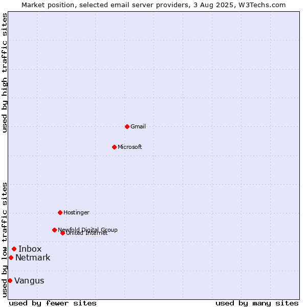 Market position of Inbox vs. Netmark vs. Vangus