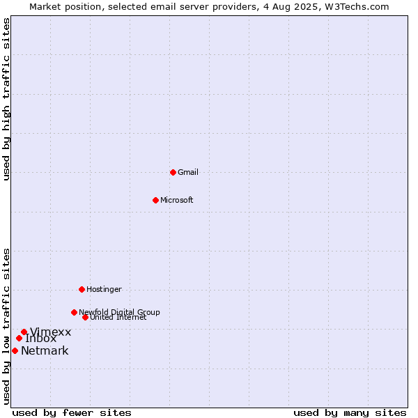 Market position of Vimexx vs. Inbox vs. Netmark