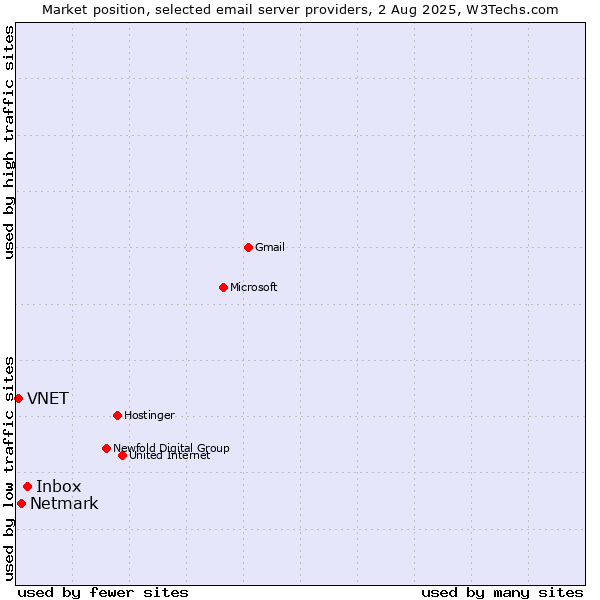Market position of Inbox vs. Netmark vs. VNET