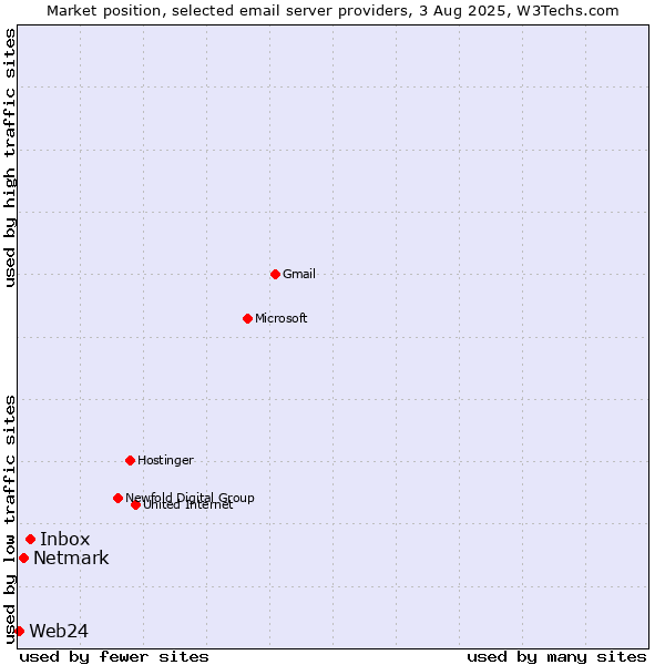 Market position of Inbox vs. Netmark vs. Web24