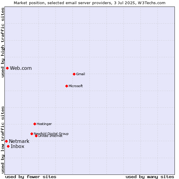 Market position of Inbox vs. Web.com vs. Netmark