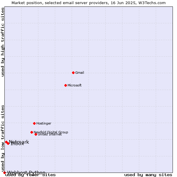 Market position of Inbox vs. Netmark vs. Webhost Python