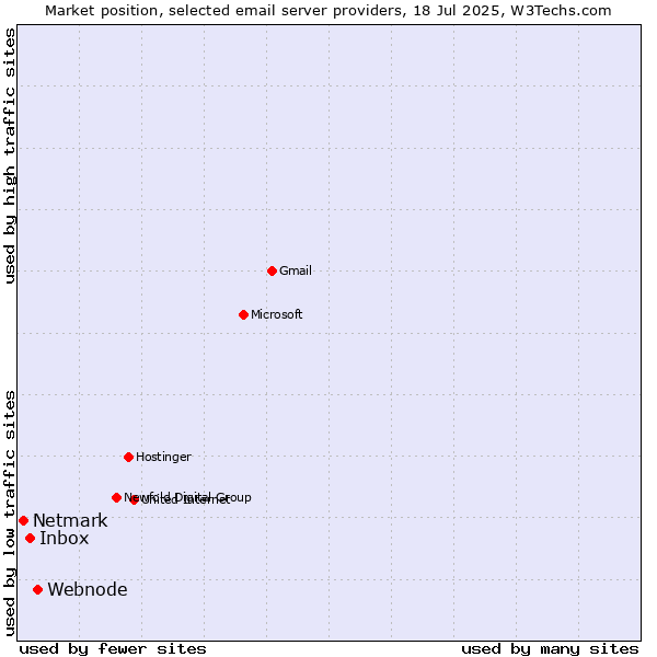 Market position of Webnode vs. Inbox vs. Netmark