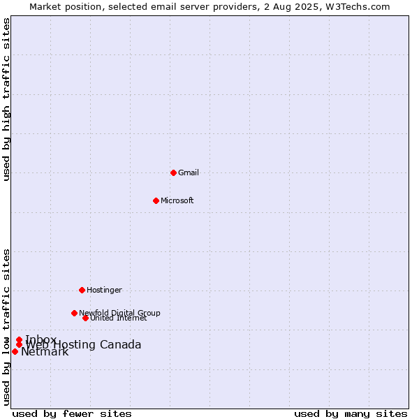 Market position of Inbox vs. Web Hosting Canada vs. Netmark