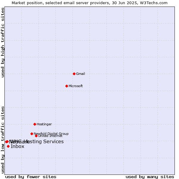 Market position of Inbox vs. Netmark vs. WHG Hosting Services