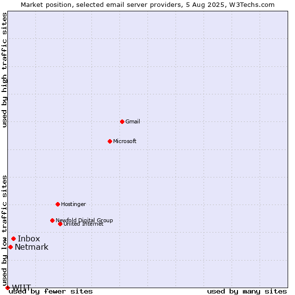 Market position of Inbox vs. Netmark vs. WIIT