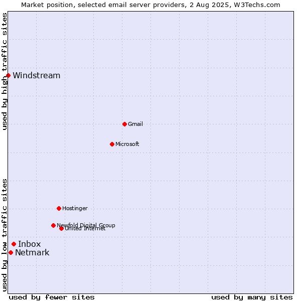 Market position of Inbox vs. Netmark vs. Windstream