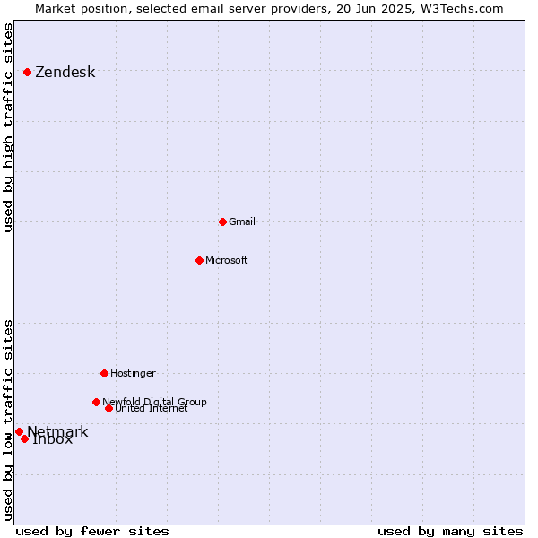 Market position of Zendesk vs. Inbox vs. Netmark