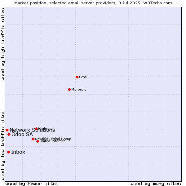 Market position of Odoo SA vs. Inbox vs. Network Solutions