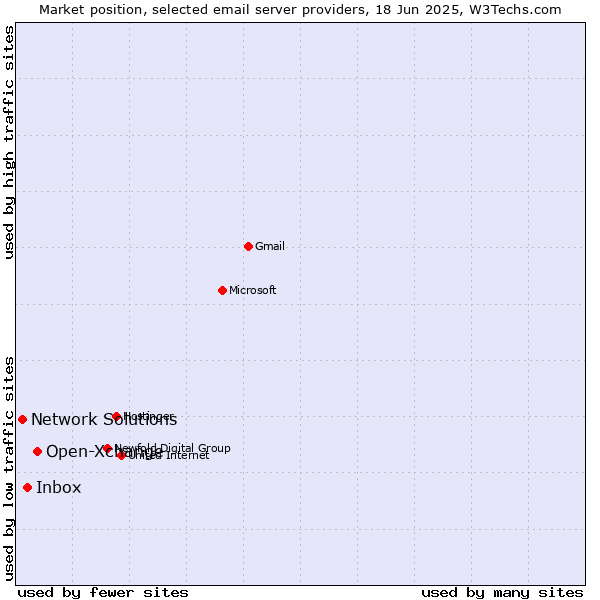 Market position of Open-Xchange vs. Inbox vs. Network Solutions