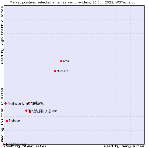 Market position of Inbox vs. Network Solutions vs. Raidboxes