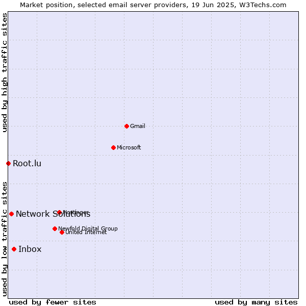 Market position of Inbox vs. Network Solutions vs. Root.lu