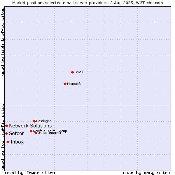 Market position of Inbox vs. Setcor vs. Network Solutions