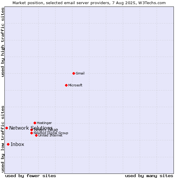 Market position of team.blue vs. Inbox vs. Network Solutions