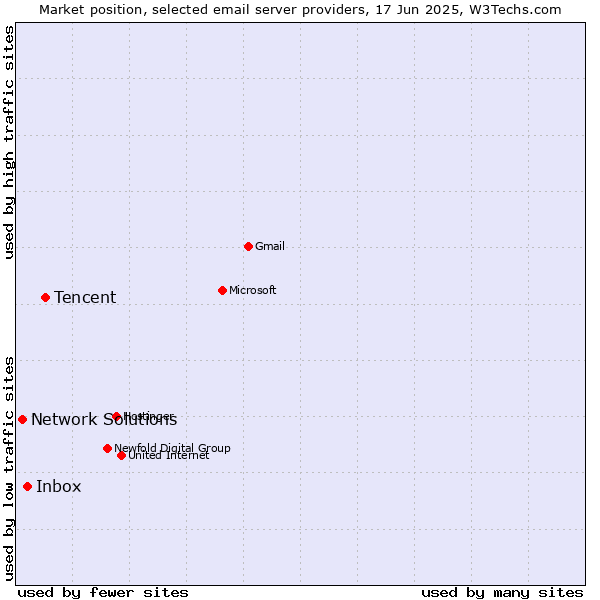 Market position of Tencent vs. Inbox vs. Network Solutions